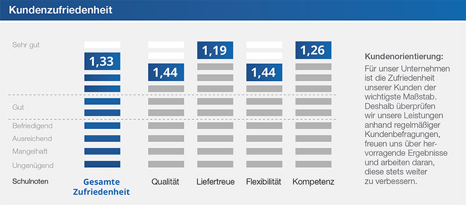 Kundenzufriedenheit